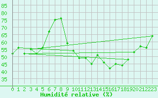Courbe de l'humidit relative pour Verngues - Hameau de Cazan (13)