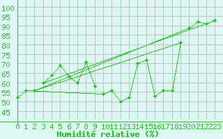 Courbe de l'humidit relative pour Lyon - Bron (69)