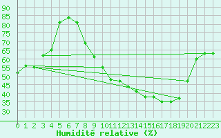 Courbe de l'humidit relative pour Blois (41)