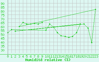 Courbe de l'humidit relative pour Torino / Bric Della Croce