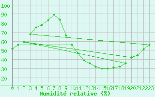 Courbe de l'humidit relative pour Toulouse-Blagnac (31)