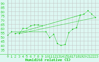 Courbe de l'humidit relative pour La Molina