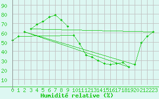 Courbe de l'humidit relative pour Millau (12)