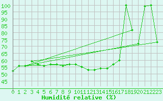Courbe de l'humidit relative pour Robiei
