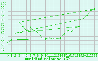 Courbe de l'humidit relative pour Wiener Neustadt