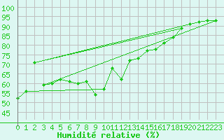 Courbe de l'humidit relative pour Santander (Esp)