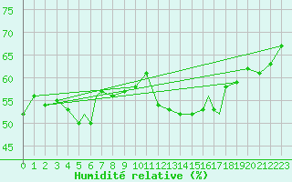 Courbe de l'humidit relative pour Rost Flyplass