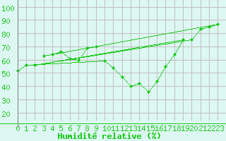 Courbe de l'humidit relative pour Bziers Cap d'Agde (34)