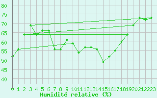 Courbe de l'humidit relative pour Gera-Leumnitz