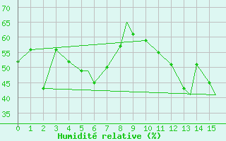 Courbe de l'humidit relative pour Mardin