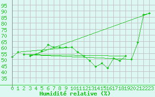 Courbe de l'humidit relative pour Zumaya Faro