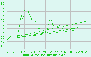 Courbe de l'humidit relative pour Rorvik / Ryum