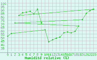 Courbe de l'humidit relative pour Perpignan (66)