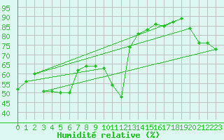 Courbe de l'humidit relative pour Kalwang