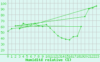 Courbe de l'humidit relative pour Saint-tienne-Valle-Franaise (48)