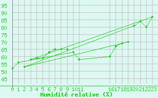 Courbe de l'humidit relative pour Spa - La Sauvenire (Be)