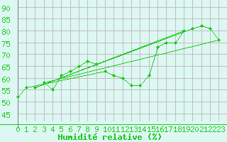 Courbe de l'humidit relative pour Messina