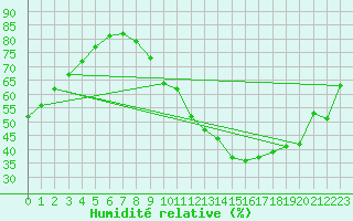 Courbe de l'humidit relative pour Trappes (78)