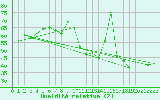 Courbe de l'humidit relative pour Leucate (11)