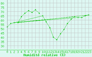 Courbe de l'humidit relative pour Saint-Vran (05)