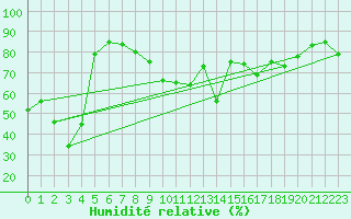 Courbe de l'humidit relative pour Le Chevril - Nivose (73)