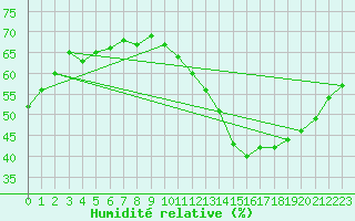 Courbe de l'humidit relative pour Tours (37)