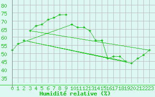 Courbe de l'humidit relative pour Jan (Esp)