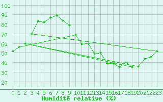 Courbe de l'humidit relative pour Faycelles (46)