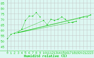 Courbe de l'humidit relative pour Bourg-en-Bresse (01)