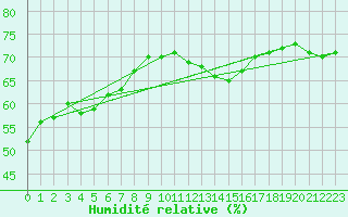 Courbe de l'humidit relative pour Lige Bierset (Be)