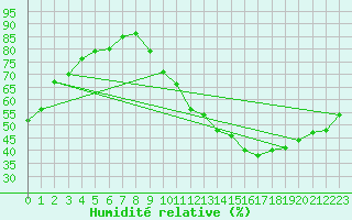 Courbe de l'humidit relative pour Villacoublay (78)