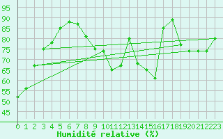 Courbe de l'humidit relative pour Roissy (95)