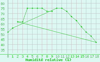 Courbe de l'humidit relative pour Albany, Albany International Airport