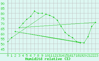 Courbe de l'humidit relative pour Orly (91)