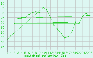 Courbe de l'humidit relative pour Toulouse-Francazal (31)