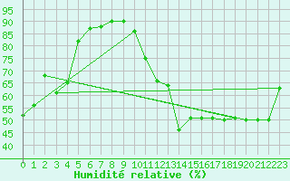 Courbe de l'humidit relative pour Andeer
