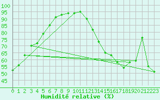 Courbe de l'humidit relative pour Oakpoint