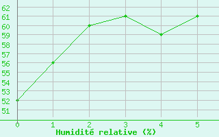 Courbe de l'humidit relative pour Sotillo de la Adrada