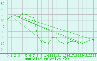 Courbe de l'humidit relative pour Benasque