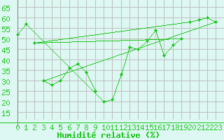 Courbe de l'humidit relative pour Cannes (06)