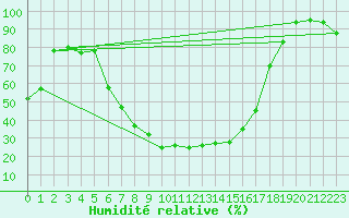 Courbe de l'humidit relative pour Grazzanise