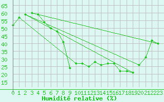 Courbe de l'humidit relative pour Grasque (13)