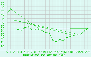 Courbe de l'humidit relative pour Helln