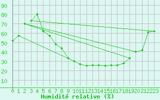 Courbe de l'humidit relative pour Oschatz