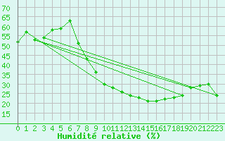 Courbe de l'humidit relative pour Robledo de Chavela