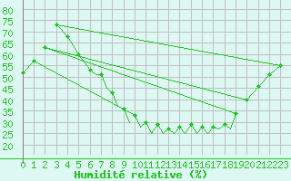 Courbe de l'humidit relative pour Braunschweig