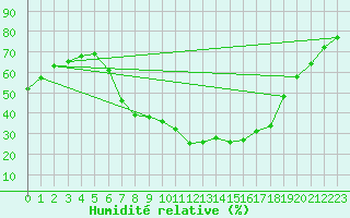 Courbe de l'humidit relative pour Kaisersbach-Cronhuette