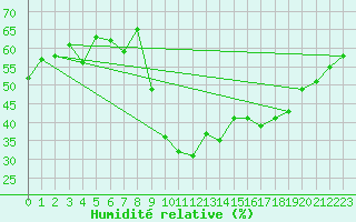 Courbe de l'humidit relative pour Montpellier (34)