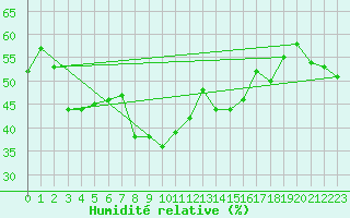 Courbe de l'humidit relative pour Ste (34)