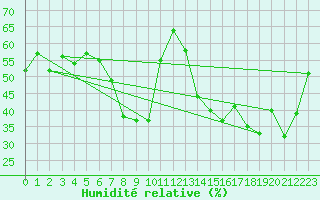 Courbe de l'humidit relative pour Calvi (2B)